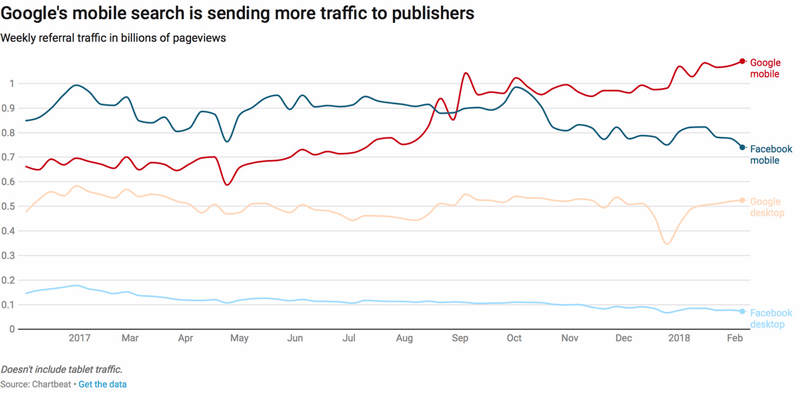 Google's mobile search is sending more traffic to publishers